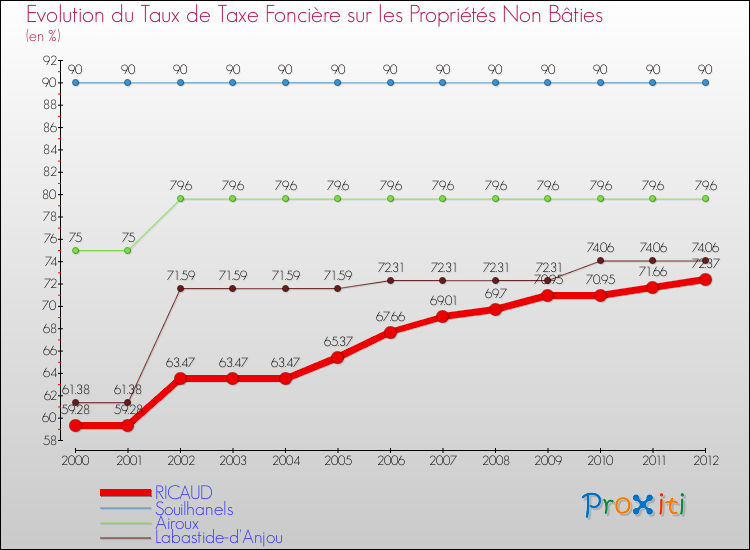 Evolution du taux de la taxe foncière sur les immeubles et terrains non batis pour RICAUD et les communes proches de 2000 à 2012 Comparaison des taux de la taxe foncière sur les immeubles et terrains non batis pour RICAUD et les communes voisines de 2000 à 2012