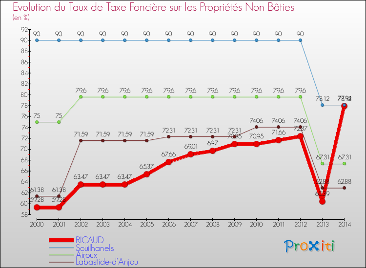 Evolution du taux de la taxe foncière sur les immeubles et terrains non batis pour RICAUD et les communes proches de 2000 à 2014 Comparaison des taux de la taxe foncière sur les immeubles et terrains non batis pour RICAUD et les communes voisines de 2000 à 2014