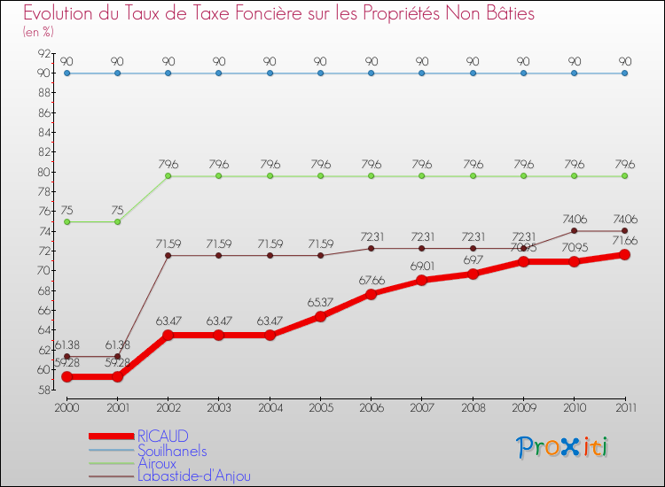 Evolution du taux de la taxe foncière sur les immeubles et terrains non batis pour RICAUD et les communes proches Comparaison des taux de la taxe foncière sur les immeubles et terrains non batis pour RICAUD et les communes voisines