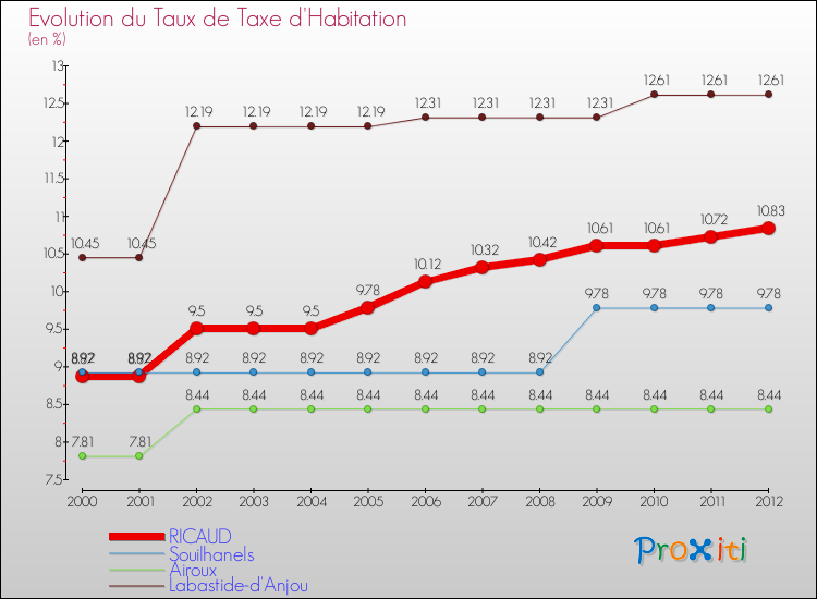 Evolution du taux de la taxe d'habitation pour RICAUD et les communes proches Comparaison des taux de la taxe d'habitation pour RICAUD et les communes voisines