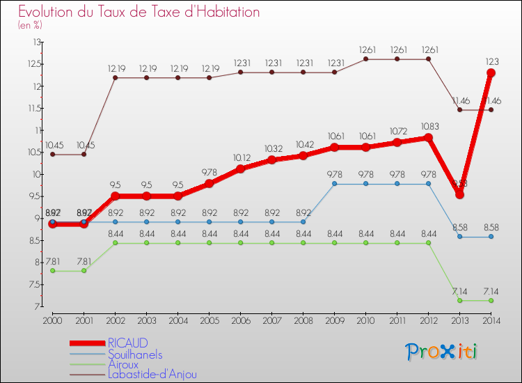 Evolution du taux de la taxe d'habitation pour RICAUD et les communes proches de 2000 à 2014 Comparaison des taux de la taxe d'habitation pour RICAUD et les communes voisines de 2000 à 2014
