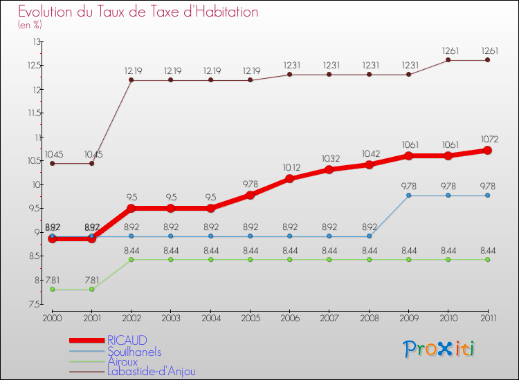 Evolution du taux de la taxe d'habitation pour RICAUD et les communes proches Comparaison des taux de la taxe d'habitation pour RICAUD et les communes voisines