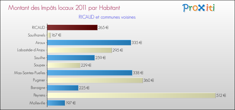 Montant des impôts locaux par Habitant pour RICAUD et les communes proches Comparaison des impôts locaux par habitant pour RICAUD et les communes voisines