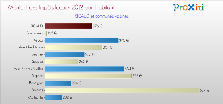 Montant des impôts locaux par Habitant pour RICAUD et les communes proches Comparaison des impôts locaux par habitant pour RICAUD et les communes voisines