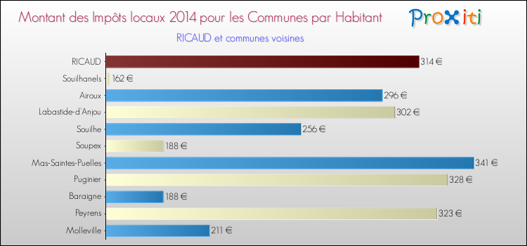 Montant des impôts locaux par Habitant pour RICAUD et les communes proches en 2014 Comparaison des impôts locaux par habitant pour RICAUD et les communes voisines en 2014