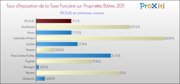 Taux d'imposition de la taxe foncière sur le bati 2011 pour RICAUD et les communes proches Comparaison des taux d'imposition de la taxe foncière sur le bati 2011 pour RICAUD et les communes voisines