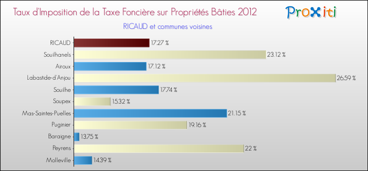 Taux d'imposition de la taxe foncière sur le bati 2012 pour RICAUD et les communes proches Comparaison des taux d'imposition de la taxe foncière sur le bati 2012 pour RICAUD et les communes voisines