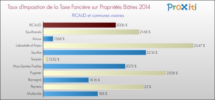 Taux d'imposition de la taxe foncière sur le bati 2014 pour RICAUD et les communes proches Comparaison des taux d'imposition de la taxe foncière sur le bati 2014 pour RICAUD et les communes voisines