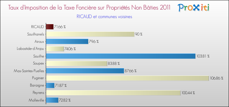 Taux d'imposition de la taxe foncière sur les immeubles et terrains non batis 2011 pour RICAUD et les communes proches Comparaison des taux d'imposition de la taxe foncière sur les immeubles et terrains non batis 2011 pour RICAUD et les communes voisines
