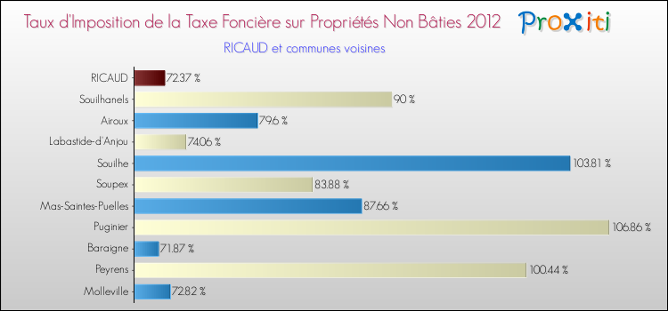 Taux d'imposition de la taxe foncière sur les immeubles et terrains non batis 2012 pour RICAUD et les communes proches Comparaison des taux d'imposition de la taxe foncière sur les immeubles et terrains non batis 2012 pour RICAUD et les communes voisines