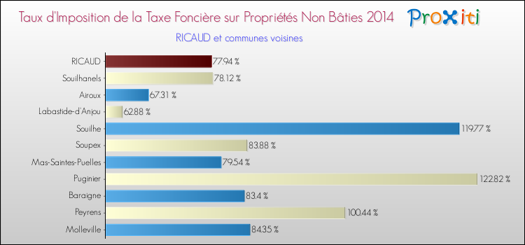 Taux d'imposition de la taxe foncière sur les immeubles et terrains non batis 2014 pour RICAUD et les communes proches Comparaison des taux d'imposition de la taxe foncière sur les immeubles et terrains non batis 2014 pour RICAUD et les communes voisines