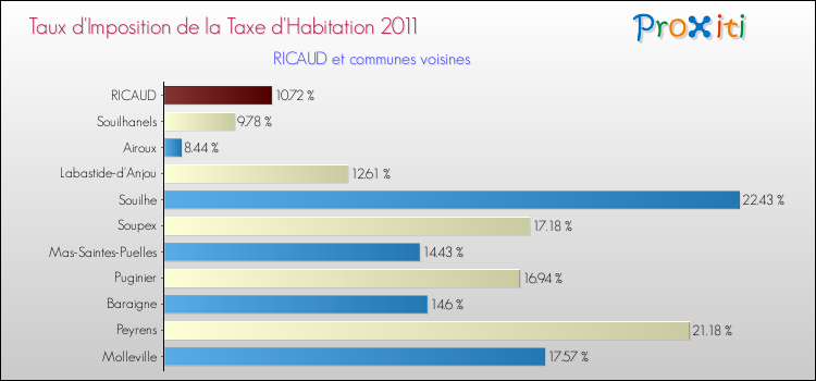 Taux d'imposition de la taxe d'habitation 2011 pour RICAUD et les communes proches Comparaison des taux d'imposition de la taxe d'habitation 2011 pour RICAUD et les communes voisines