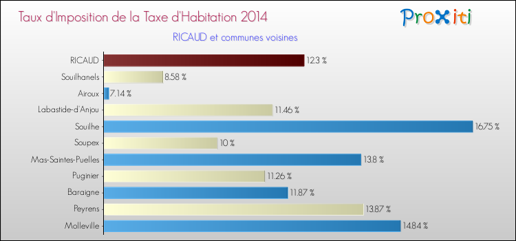 Taux d'imposition de la taxe d'habitation 2014 pour RICAUD et les communes proches Comparaison des taux d'imposition de la taxe d'habitation 2014 pour RICAUD et les communes voisines