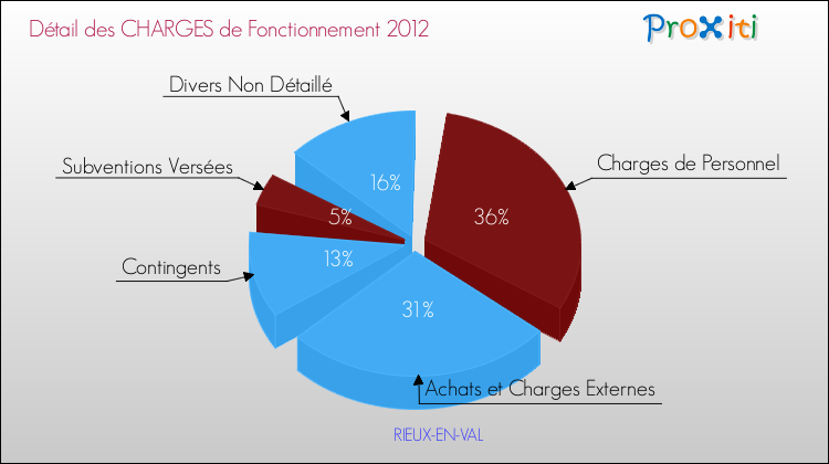Décomposition des Charges de Fonctionnement 2012 de la commune de RIEUX-EN-VAL Charges de Fonctionnement 2012 pour la commune de RIEUX-EN-VAL