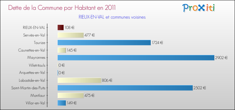 Dette par habitant de la commune en 2011 pour RIEUX-EN-VAL et les communes proches Comparaison de la dette par habitant de la commune en 2011 pour RIEUX-EN-VAL et les communes voisines