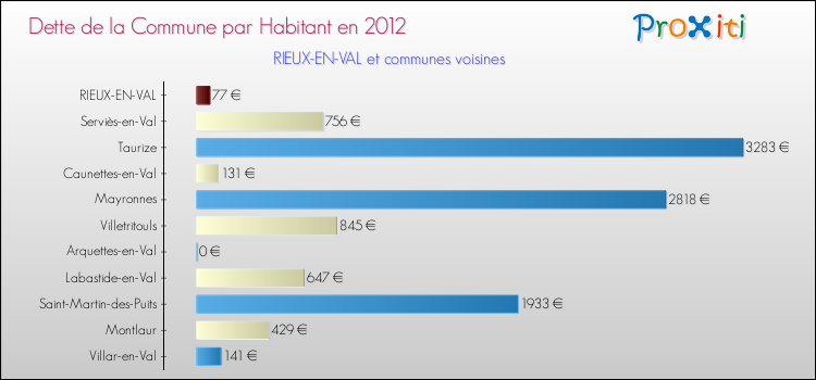 Dette par habitant de la commune en 2012 pour RIEUX-EN-VAL et les communes proches Comparaison de la dette par habitant de la commune en 2012 pour RIEUX-EN-VAL et les communes voisines