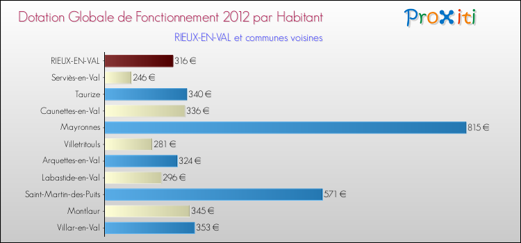Montant des dotations globales de fonctionnement DGF par Habitant pour RIEUX-EN-VAL et les communes proches Comparaison des des dotations globales de fonctionnement DGF par habitant pour RIEUX-EN-VAL et les communes voisines