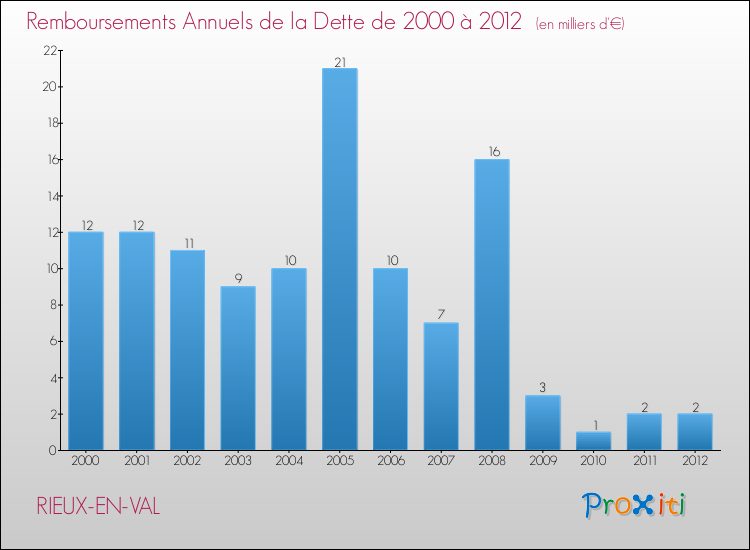 Evolution de l'annuité de la dette pour la commune de RIEUX-EN-VAL de 2000 à 2012 Annuités de la dette pour RIEUX-EN-VAL de 2000 à 2012