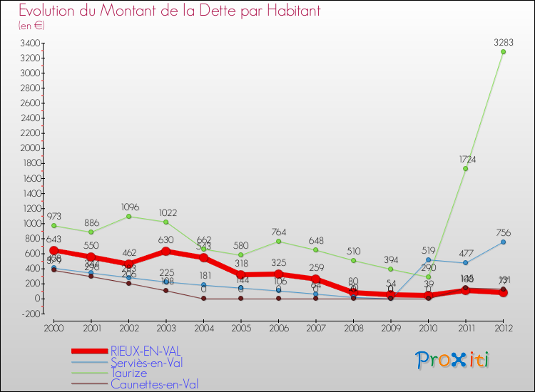 Evolution de la dette par habitant pour la commune de RIEUX-EN-VAL et les communes proches de 2000 à 2012 Comparaison de la dette par habitant pour RIEUX-EN-VAL et les communes voisines de 2000 à 2012