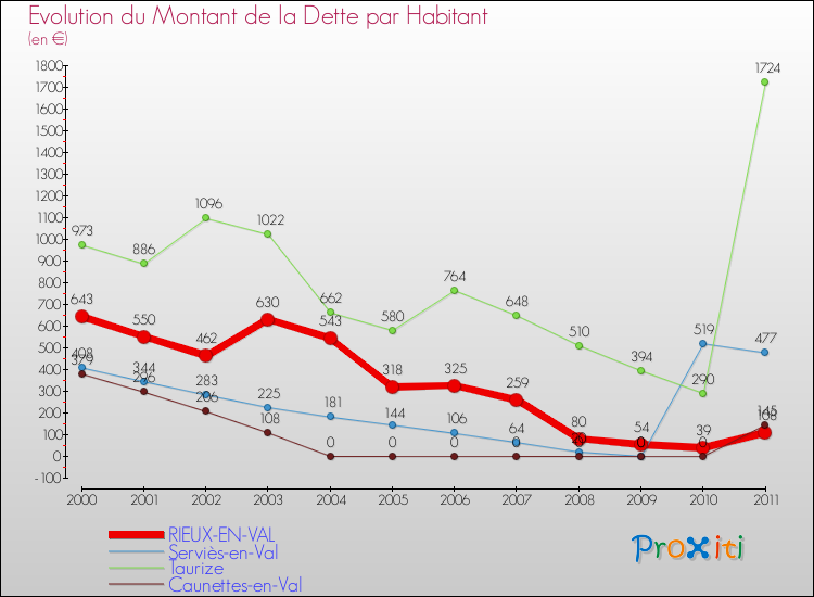 Evolution de la dette par habitant pour la commune de RIEUX-EN-VAL et les communes proches Comparaison de la dette par habitant pour RIEUX-EN-VAL et les communes voisines