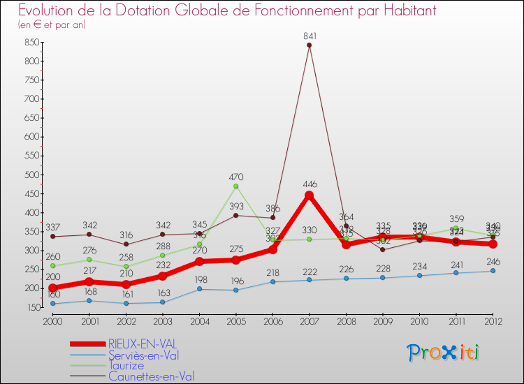 Evolution et montant de la dotation globale de fonctionnement par Habitant pour RIEUX-EN-VAL et les communes proches Comparaison des dotations globales de fonctionnement par habitant pour RIEUX-EN-VAL et les communes voisines