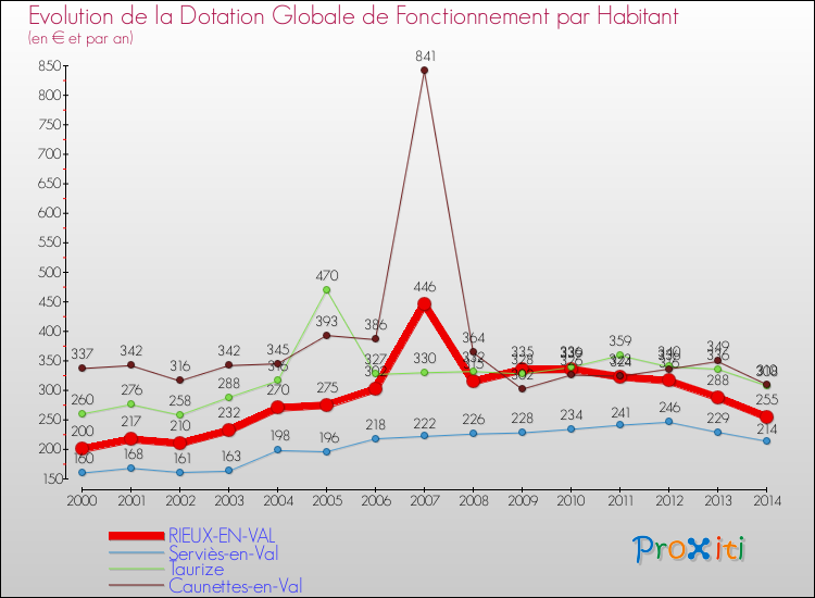 Evolution et montant de la dotation globale de fonctionnement par Habitant pour RIEUX-EN-VAL et les communes proches de 2000 à 2014. Comparaison des dotations globales de fonctionnement par habitant pour RIEUX-EN-VAL et les communes voisines de 2000 à 2014.
