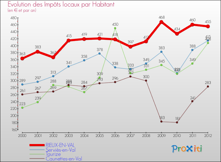 Evolution et montant des impôts locaux par Habitant pour RIEUX-EN-VAL et les communes proches Comparaison des impôts locaux par habitant pour RIEUX-EN-VAL et les communes voisines