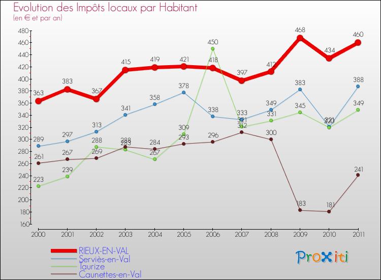 Evolution et montant des impôts locaux par Habitant pour RIEUX-EN-VAL et les communes proches Comparaison des impôts locaux par habitant pour RIEUX-EN-VAL et les communes voisines