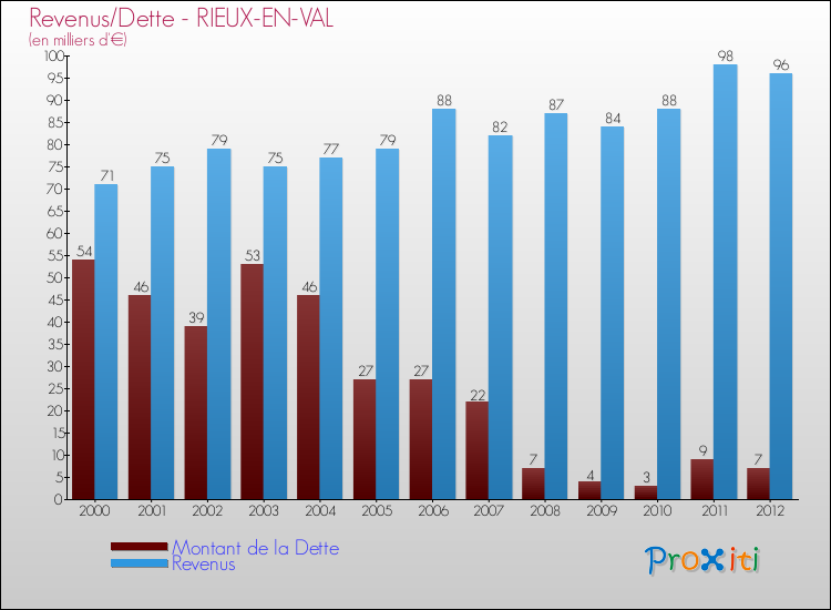Evolution comparée de la dette et des revenus pour la commune de RIEUX-EN-VAL de 2000 à 2012 Comparaison de la dette et des revenus pour RIEUX-EN-VAL de 2000 à 2012