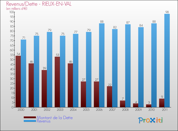 Evolution comparée de la dette et des revenus pour la commune de RIEUX-EN-VAL de 2000 à 2011 Comparaison de la dette et des revenus pour RIEUX-EN-VAL de 2000 à 2011