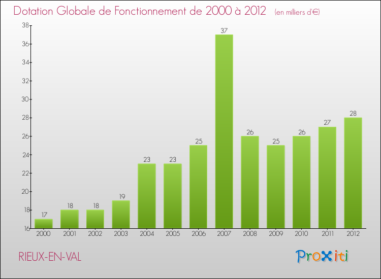 Evolution du montant de la Dotation Globale de Fonctionnement pour la commune de RIEUX-EN-VAL de 2000 à 2012 Evolution du montant de la Dotation Globale de Fonctionnement pour RIEUX-EN-VAL de 2000 à 2012