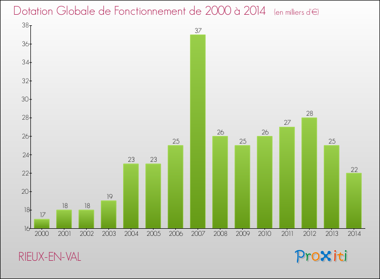 Evolution du montant de la Dotation Globale de Fonctionnement pour la commune de RIEUX-EN-VAL de 2000 à 2014 Evolution du montant de la Dotation Globale de Fonctionnement pour RIEUX-EN-VAL de 2000 à 2014