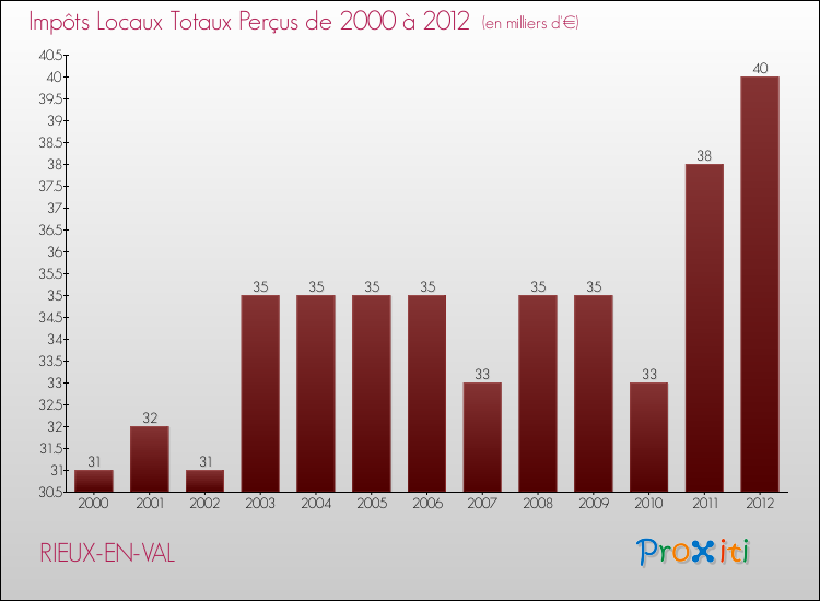 Evolution des Impôts Locaux pour la commune de RIEUX-EN-VAL de 2000 à 2012 Evolution des Impôts Locaux pour RIEUX-EN-VAL de 2000 à 2012