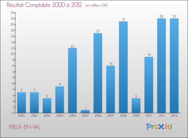 Evolution du résultat comptable pour la commune de RIEUX-EN-VAL de 2000 à 2012 Evolution du résultat comptable pour RIEUX-EN-VAL de 2000 à 2012