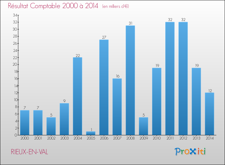 Evolution du résultat comptable pour la commune de RIEUX-EN-VAL de 2000 à 2014 Evolution du résultat comptable pour RIEUX-EN-VAL de 2000 à 2014
