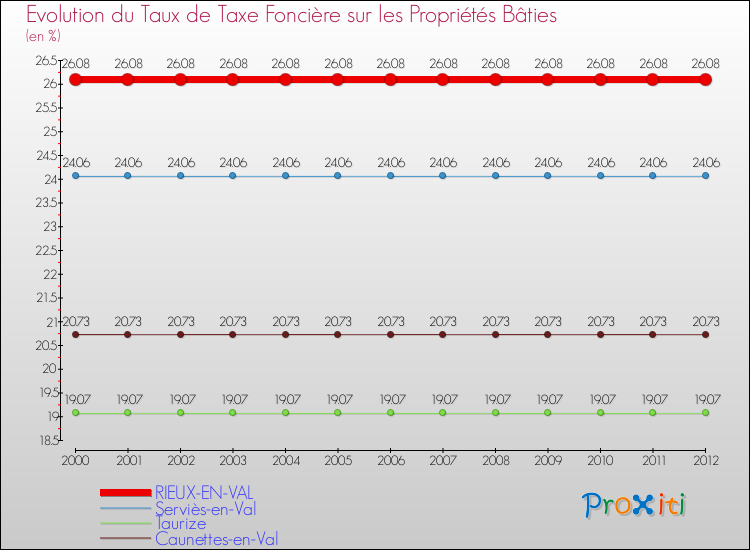 Evolution du taux de la taxe foncière sur le bati pour RIEUX-EN-VAL et les communes proches de 2000 à 2012 Comparaison des taux de taxe foncière sur le bati pour RIEUX-EN-VAL et les communes voisines de 2000 à 2012