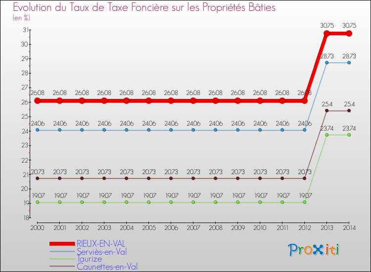 Evolution du taux de la taxe foncière sur le bati pour RIEUX-EN-VAL et les communes proches de 2000 à 2014 Comparaison des taux de taxe foncière sur le bati pour RIEUX-EN-VAL et les communes voisines de 2000 à 2014