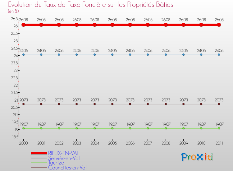 Evolution du taux de la taxe foncière sur le bati pour RIEUX-EN-VAL et les communes proches Comparaison des taux de taxe foncière sur le bati pour RIEUX-EN-VAL et les communes voisines