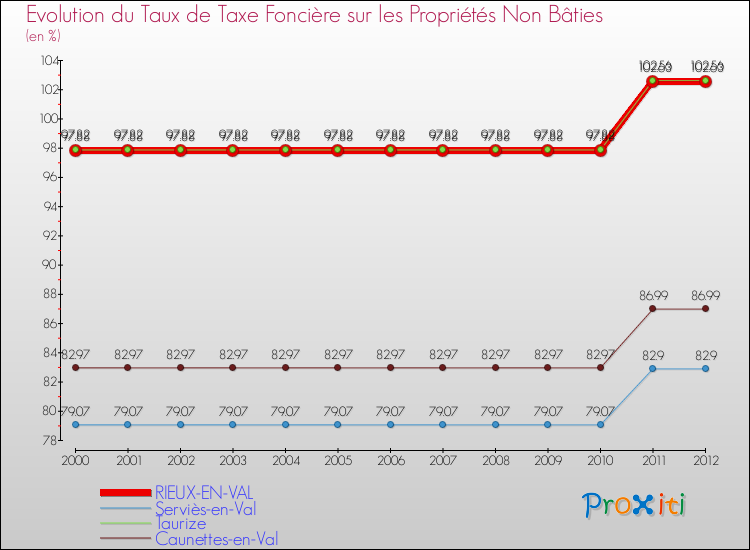 Evolution du taux de la taxe foncière sur les immeubles et terrains non batis pour RIEUX-EN-VAL et les communes proches de 2000 à 2012 Comparaison des taux de la taxe foncière sur les immeubles et terrains non batis pour RIEUX-EN-VAL et les communes voisines de 2000 à 2012