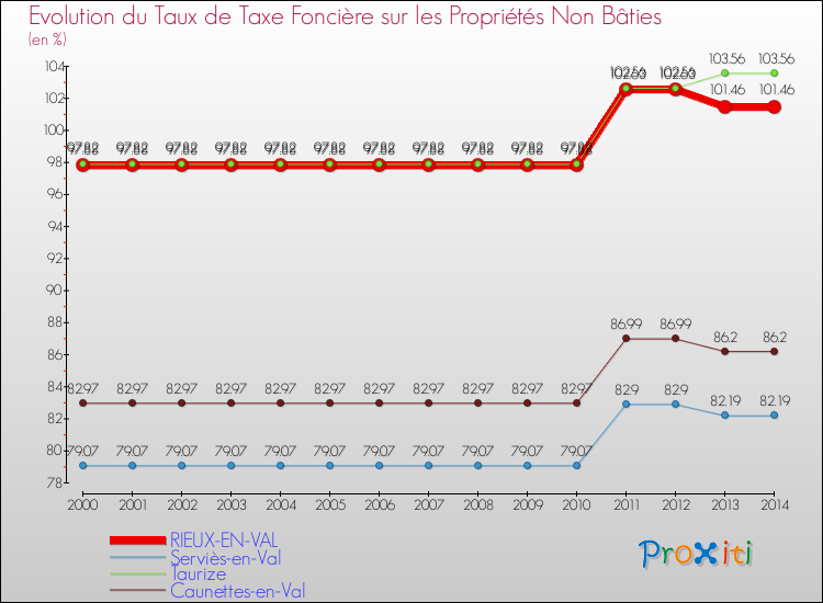 Evolution du taux de la taxe foncière sur les immeubles et terrains non batis pour RIEUX-EN-VAL et les communes proches de 2000 à 2014 Comparaison des taux de la taxe foncière sur les immeubles et terrains non batis pour RIEUX-EN-VAL et les communes voisines de 2000 à 2014