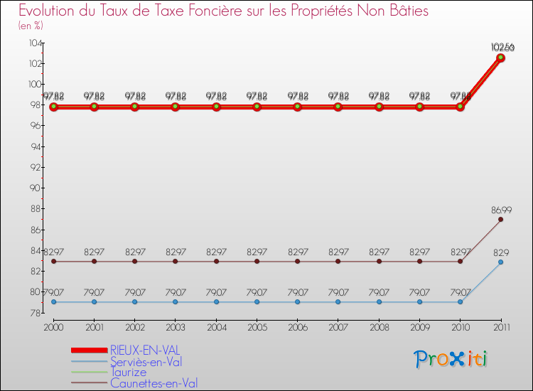 Evolution du taux de la taxe foncière sur les immeubles et terrains non batis pour RIEUX-EN-VAL et les communes proches Comparaison des taux de la taxe foncière sur les immeubles et terrains non batis pour RIEUX-EN-VAL et les communes voisines
