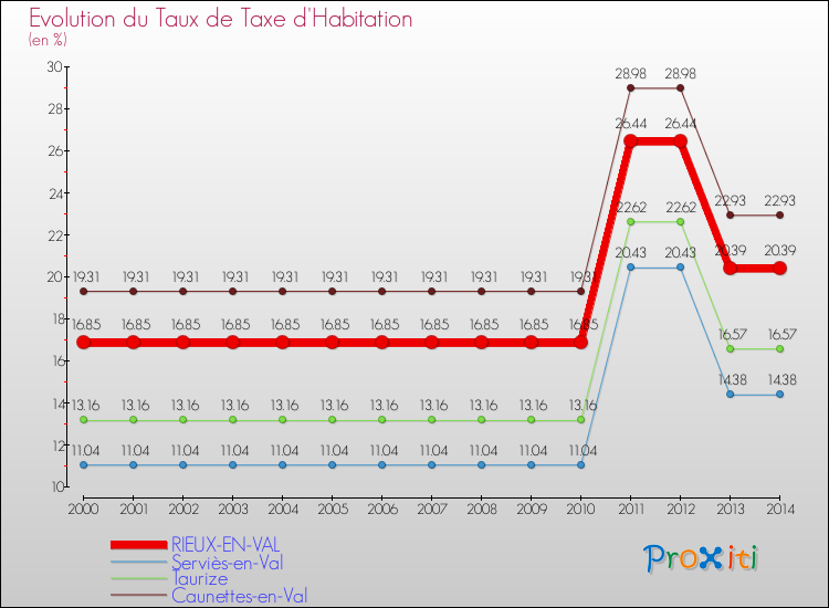 Evolution du taux de la taxe d'habitation pour RIEUX-EN-VAL et les communes proches de 2000 à 2014 Comparaison des taux de la taxe d'habitation pour RIEUX-EN-VAL et les communes voisines de 2000 à 2014