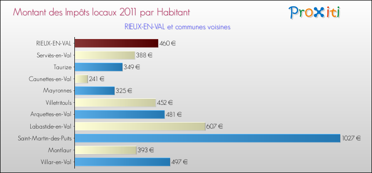 Montant des impôts locaux par Habitant pour RIEUX-EN-VAL et les communes proches Comparaison des impôts locaux par habitant pour RIEUX-EN-VAL et les communes voisines