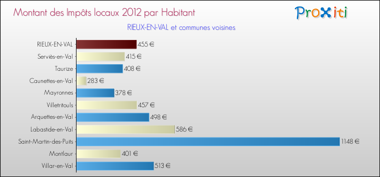 Montant des impôts locaux par Habitant pour RIEUX-EN-VAL et les communes proches Comparaison des impôts locaux par habitant pour RIEUX-EN-VAL et les communes voisines