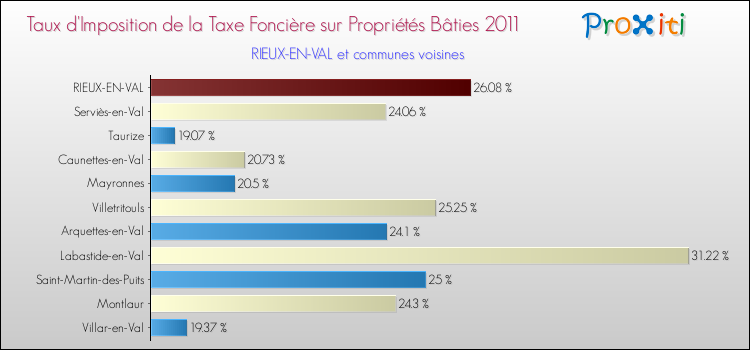 Taux d'imposition de la taxe foncière sur le bati 2011 pour RIEUX-EN-VAL et les communes proches Comparaison des taux d'imposition de la taxe foncière sur le bati 2011 pour RIEUX-EN-VAL et les communes voisines