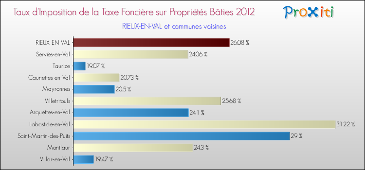 Taux d'imposition de la taxe foncière sur le bati 2012 pour RIEUX-EN-VAL et les communes proches Comparaison des taux d'imposition de la taxe foncière sur le bati 2012 pour RIEUX-EN-VAL et les communes voisines