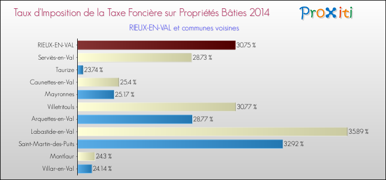 Taux d'imposition de la taxe foncière sur le bati 2014 pour RIEUX-EN-VAL et les communes proches Comparaison des taux d'imposition de la taxe foncière sur le bati 2014 pour RIEUX-EN-VAL et les communes voisines