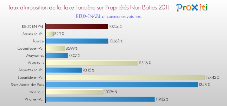 Taux d'imposition de la taxe foncière sur les immeubles et terrains non batis 2011 pour RIEUX-EN-VAL et les communes proches Comparaison des taux d'imposition de la taxe foncière sur les immeubles et terrains non batis 2011 pour RIEUX-EN-VAL et les communes voisines