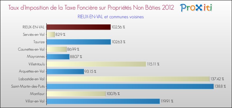 Taux d'imposition de la taxe foncière sur les immeubles et terrains non batis 2012 pour RIEUX-EN-VAL et les communes proches Comparaison des taux d'imposition de la taxe foncière sur les immeubles et terrains non batis 2012 pour RIEUX-EN-VAL et les communes voisines