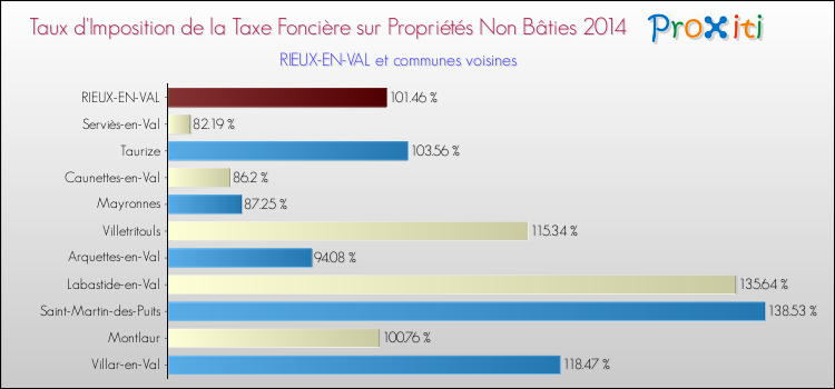 Taux d'imposition de la taxe foncière sur les immeubles et terrains non batis 2014 pour RIEUX-EN-VAL et les communes proches Comparaison des taux d'imposition de la taxe foncière sur les immeubles et terrains non batis 2014 pour RIEUX-EN-VAL et les communes voisines